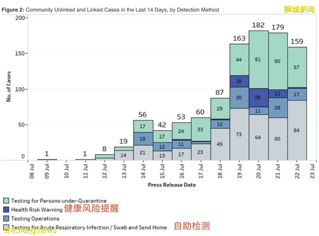 新加坡最大感染群几时好转？这波疫情，至少247人感染变异毒株