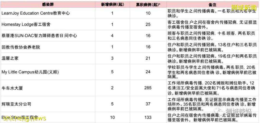 增1178，快破8萬！新加坡13所學校感染，又3人死亡！議員建議放寬口罩限制