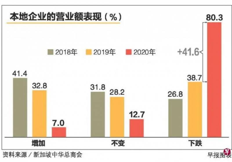 最新调查显示：本地中小企业对未来半年商业展望陷入历来最悲观