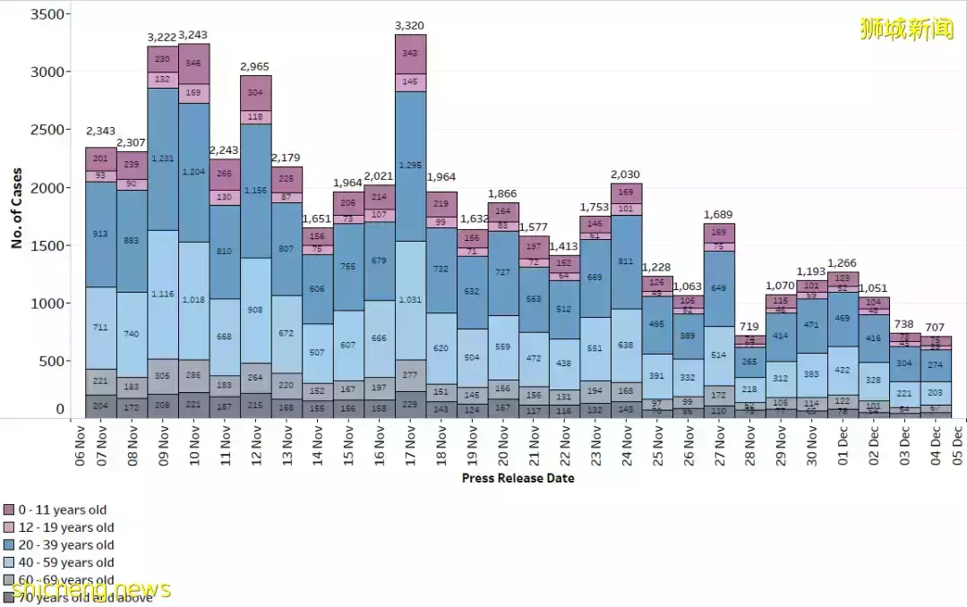 新增743起确诊，为过去2个月以来最低，再有2人因冠病并发症离世