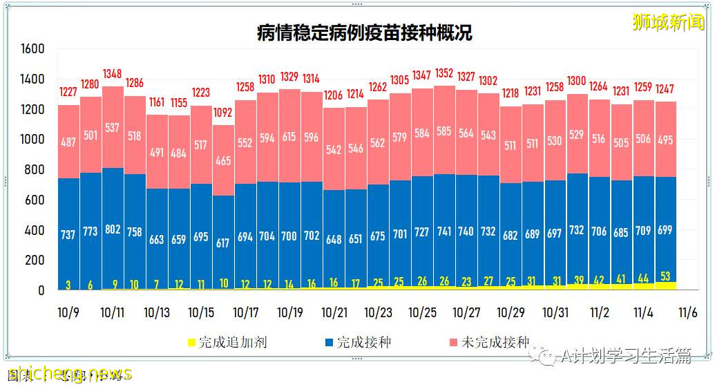 11月5日，新加坡新增1767起，其中社区1639起，宿舍客工120起，输入8起；9人因冠病并发症去世