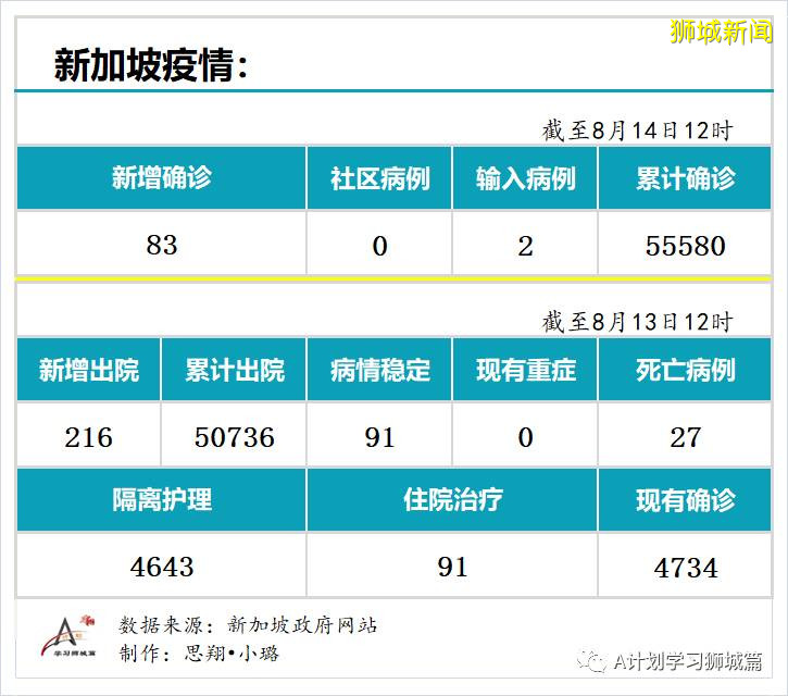8月13日，新加坡疫情：新增83起，其中無社區病例，輸入2起 ；新增出院216起