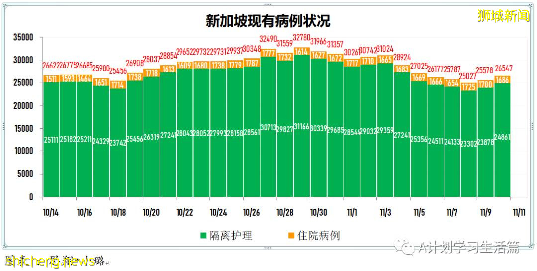 11月10日，新加坡新增3481起，其中社區3244起，宿舍客工229起，輸入8起；17人因冠病並發症去世