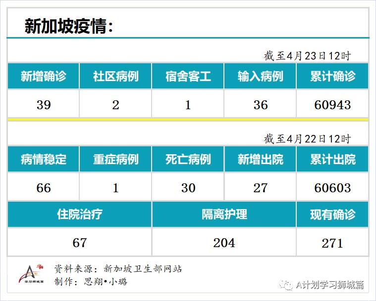 4月23日，新加坡疫情：新增39起，其中社区2起，宿舍客工1起，输入36起；新加坡进一步收紧对印度的边境管制