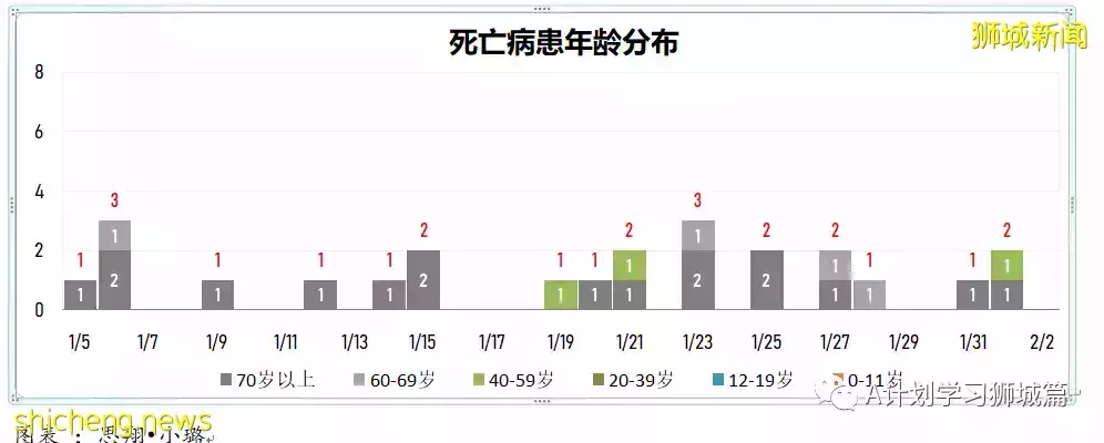 新加坡新增6264起，其中本土6210起；今天再添三起死亡病例