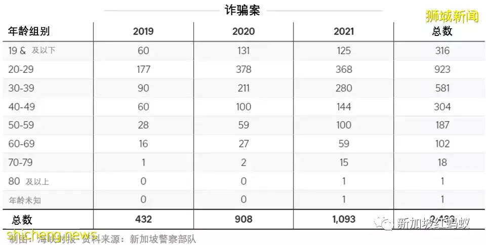 新加坡一些年轻人禁不住快钱诱惑　三年来被捕钱骡半数在30岁以下