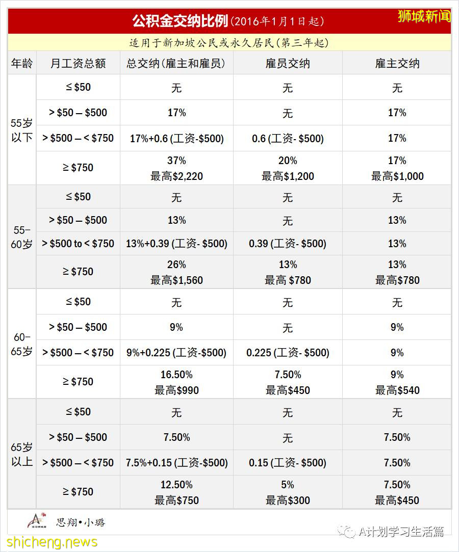 新加坡政府是如何善用公積金規劃退休養老的