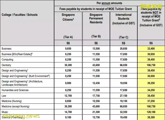 新生入學攻略 新加坡公立大學22/23新學年學費出爐