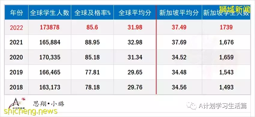 2022年新加坡各IB学校5月份考试成绩出炉