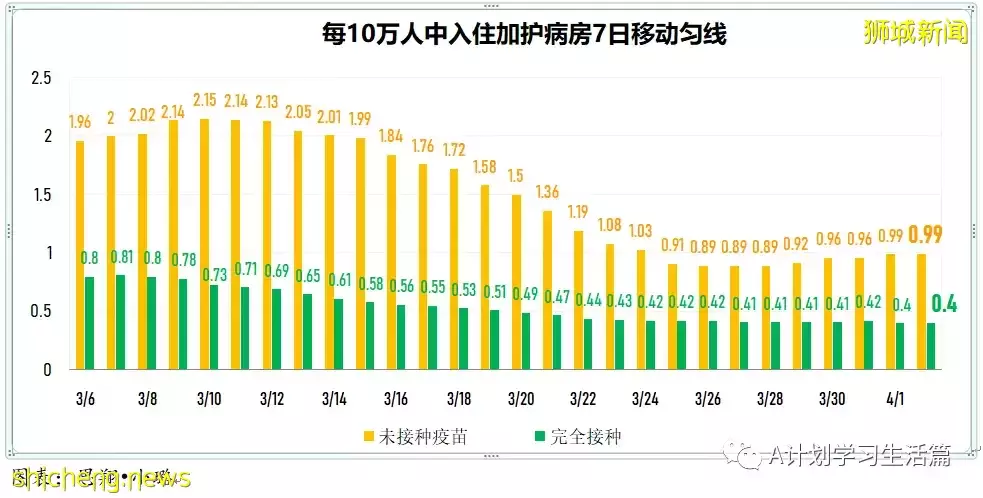 新增3743起，住院病患共507人；新加坡每日新增再创近期新低，住院人数也持续下降