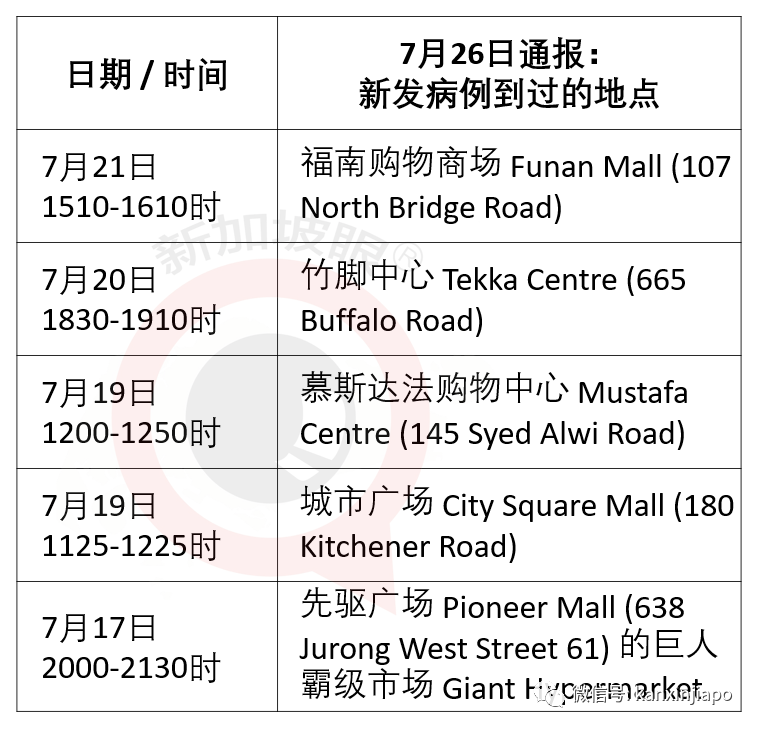 新增5个确诊者逗留地，多间购物商场中招