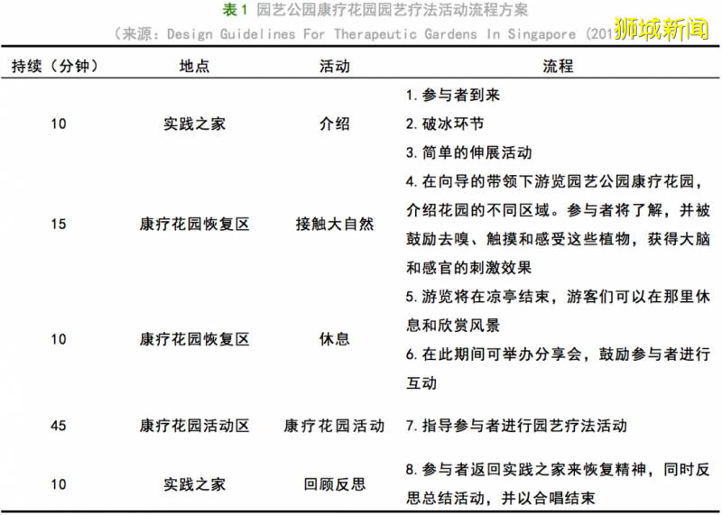 調研實踐 新加坡公園康療花園體系