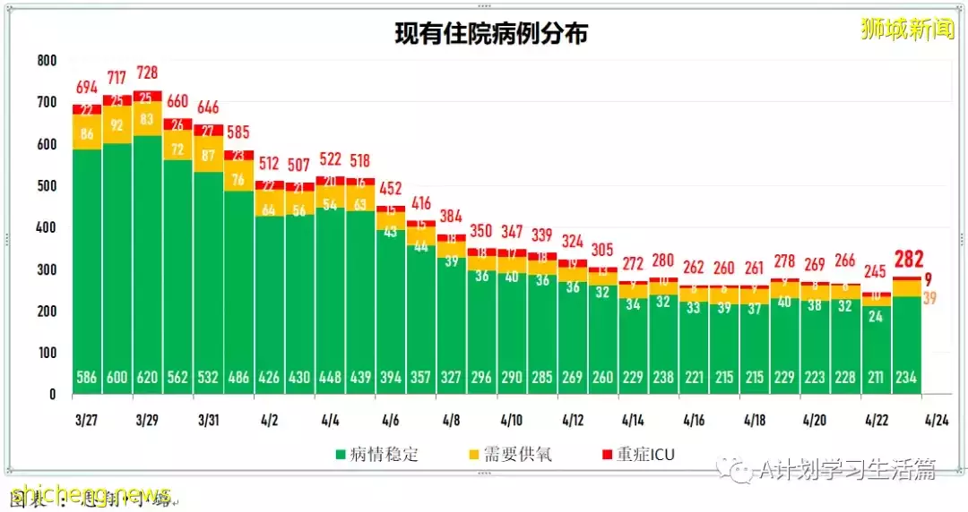 新增2044起，住院病患共263人；新加坡每周社区感染增长率回落到1以下