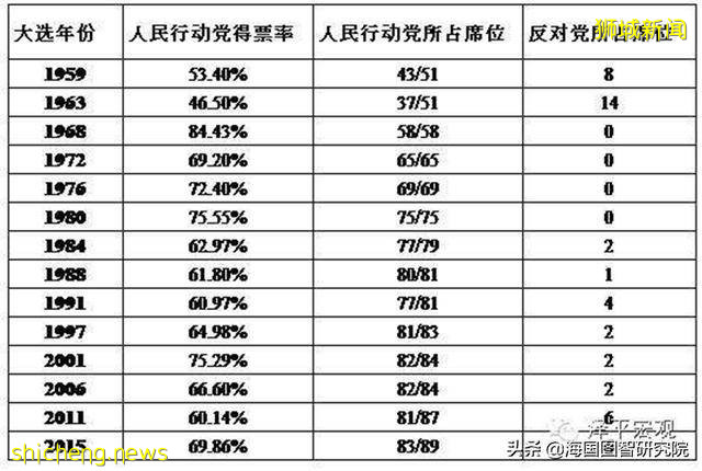 新加坡大選：比結果更值得關注的是權力交接!