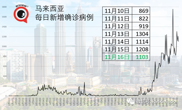 新加坡连续7天无本土病例，但远非清零