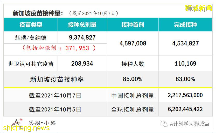 10月8日，新加坡新增3590起，其中社区2825起，宿舍客工765起，输入无；本地又有六人死于冠病