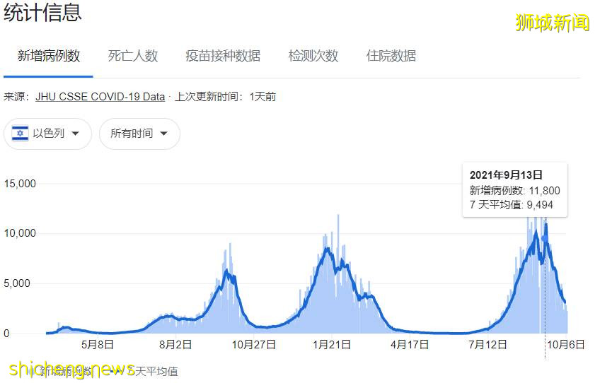 打完辉瑞疫苗5个月，防感染率骤降！新加坡已有人打完第三针科兴