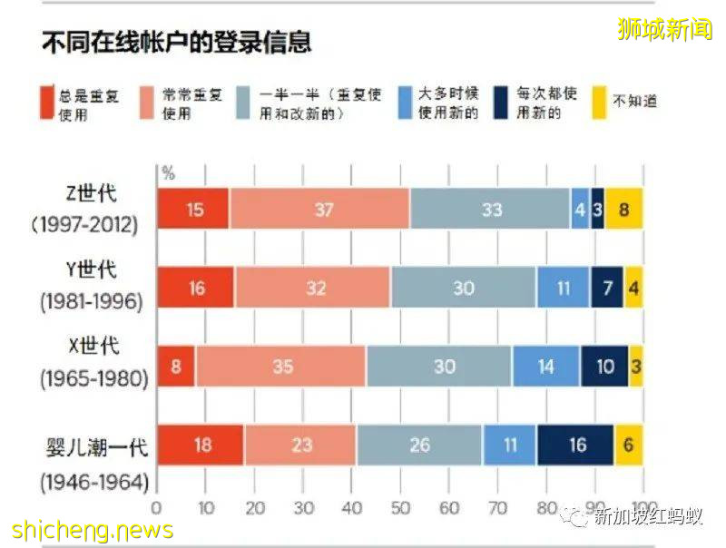 調查顯示近半數新加坡人都用同一組密碼登錄不同平台，說的是你嗎