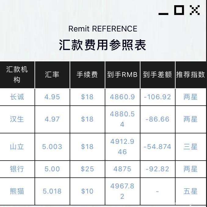 熊猫速汇是如何保障汇率同行中最高的