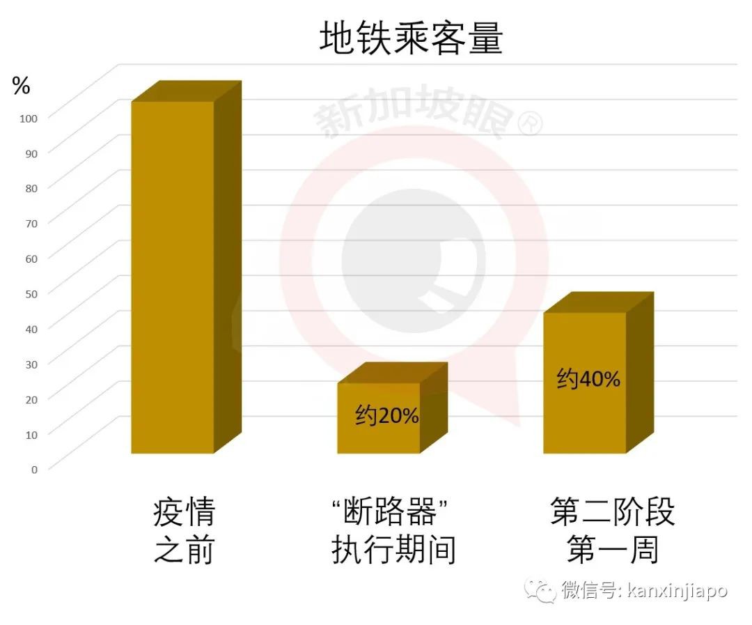 进入解封第二阶段，新加坡地铁和商场人流增加一倍