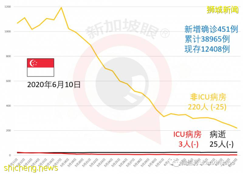 今增422，累计39387 | 可能全球首次：新加坡公司研发单株抗体治疗新冠，下周进行临床试验