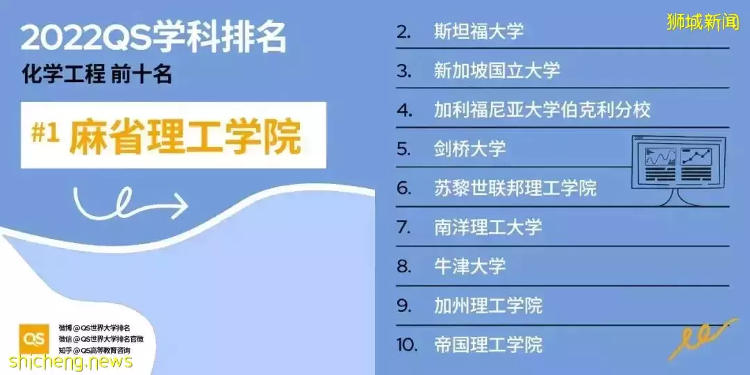 2022QS世界大学学科排名发布！亚洲大学中新加坡国立大学表现出色