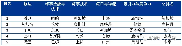 新加坡連續5次登上“全球海事之都”榜首，上海位居第四