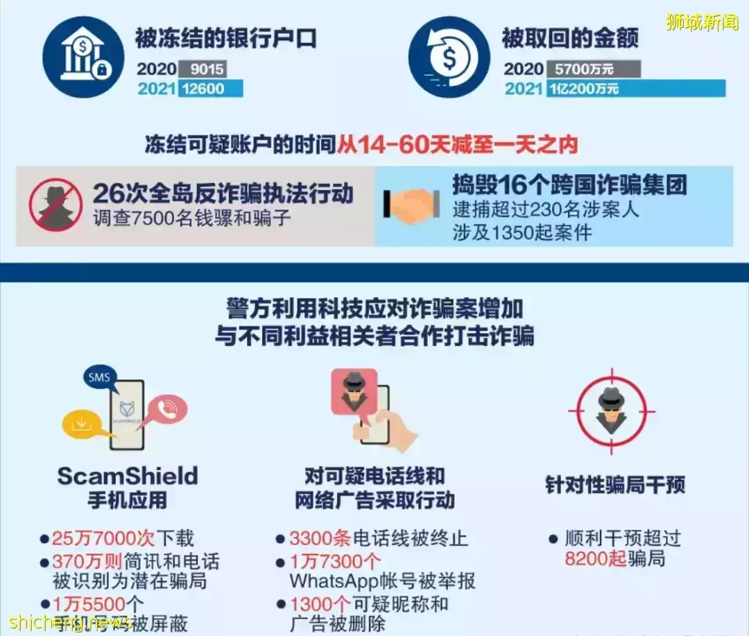 骗子很努力,去年被诈骗额达5亿多!反诈中心为受害者追回1亿多