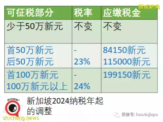 网传新加坡个税、房地产税全线猛涨，究竟对你我他有何影响