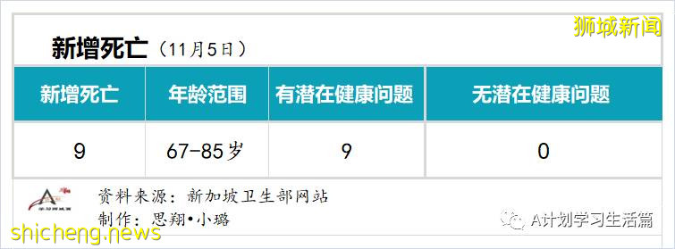 11月5日，新加坡新增1767起，其中社区1639起，宿舍客工120起，输入8起；9人因冠病并发症去世