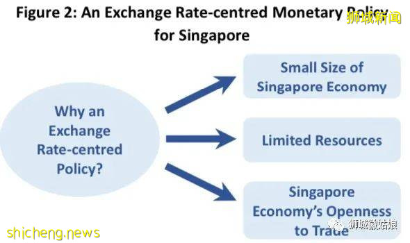 新加坡的货币政策与经济