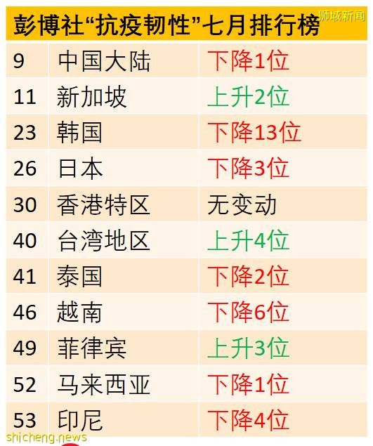 新加坡能在8月19日开放堂食吗？专家看法不一