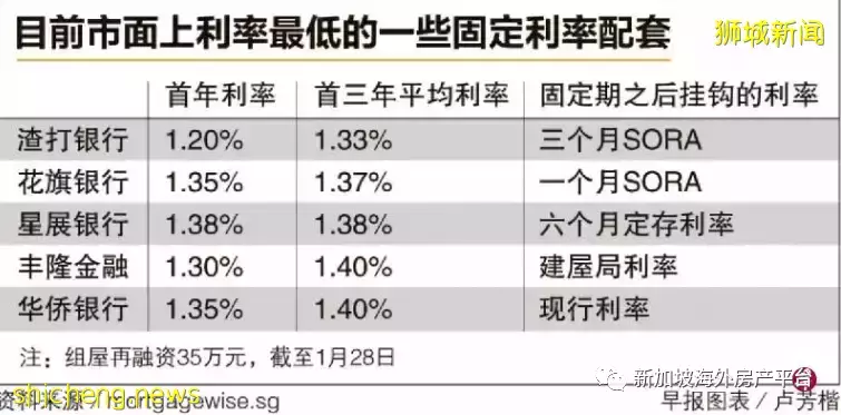 本地利率料走高 买房者有意再融资锁定房贷利率