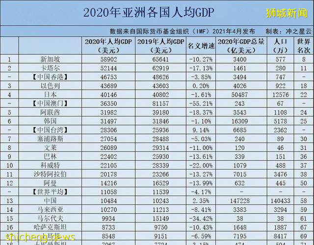 亚洲人均GDP排名：新加坡第1，日本第4，印度第36，中国没进前10