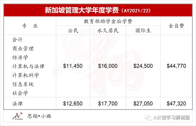 最新公布新加坡各公立大学学费（AY2021/22）