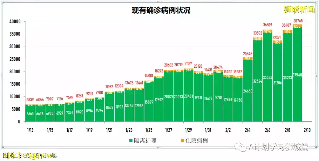 新增10686起，目前住院病患1212人；新加坡新增冠病連續第三天超萬