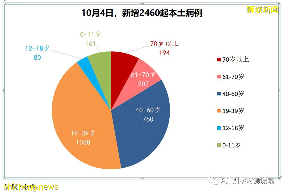 10月4日，新加坡新增2475起，其中，社区1859起，宿舍客工601起，输入15起；再有八人死于冠病并发症