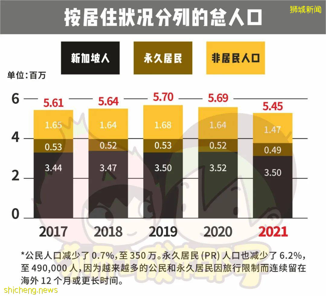 2021新加坡最新人口报告，去年获批的PR和公民骤降