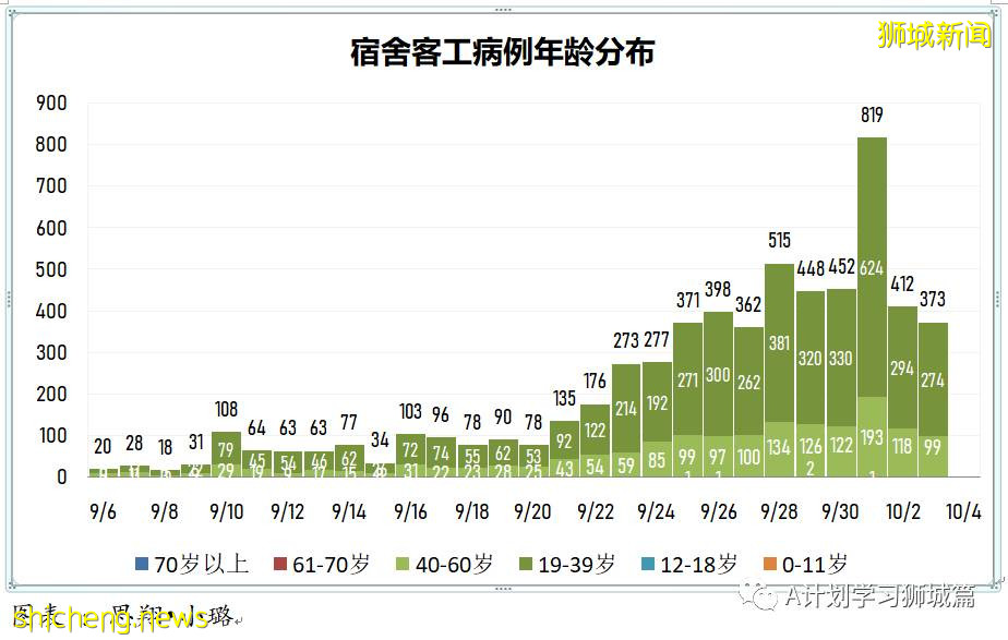 10月4日，新加坡新增2475起，其中，社区1859起，宿舍客工601起，输入15起；再有八人死于冠病并发症