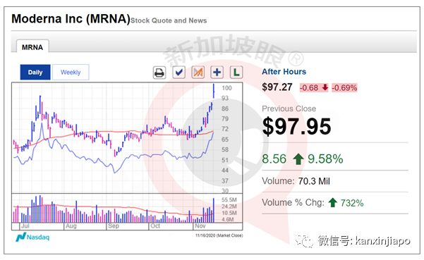 美国出现比辉瑞更有效的疫苗，再次带动全球股市大涨