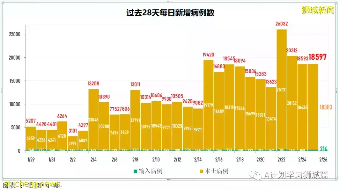 新增16857起，目前住院病患1553人；新加坡六綜合診療所周末延長開放時間