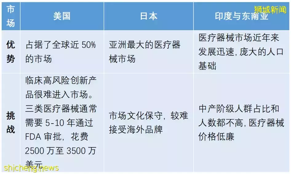 新加坡医疗科技企业如何入局中国市场