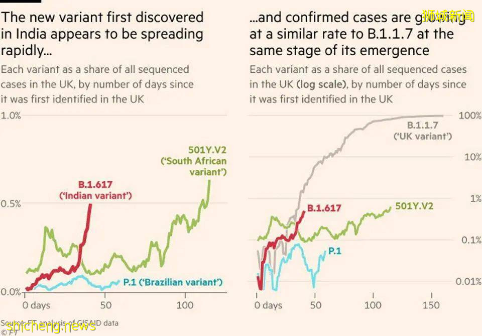 新加坡六分一新增社区病例因它而起，印度毒株更可怕