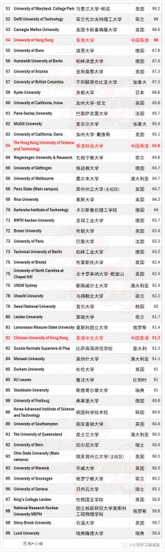 THE2021世界大学学科排名：理学