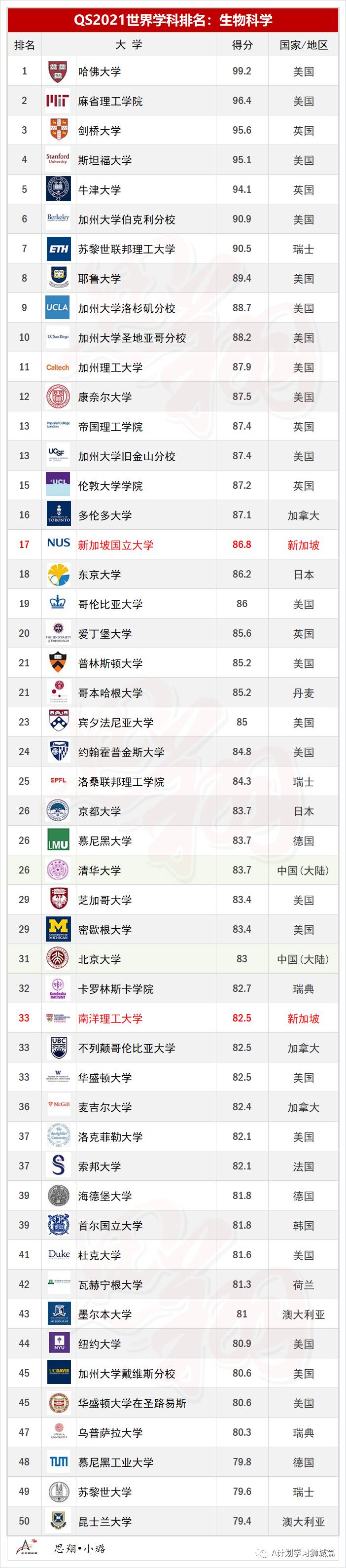 QS2021年5大領域，51個熱門學科TOP50排名彙總