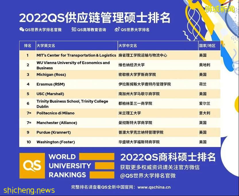 商科生择校必看！2022QS世界商科专项排名！ 新加坡表现最好的，是这所源流大学