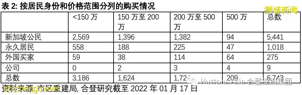 合登观点分享：私人住宅市场第四季度进展