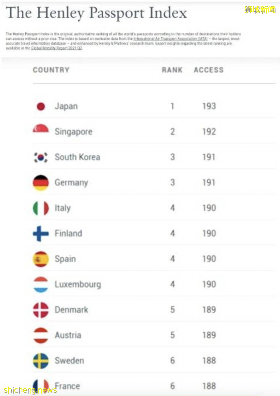 新加坡生活：2021年全球最强护照排名，新加坡护照位列第二