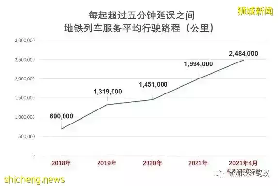 新加坡地铁可靠度提升　今年首季度只发生一起严重故障