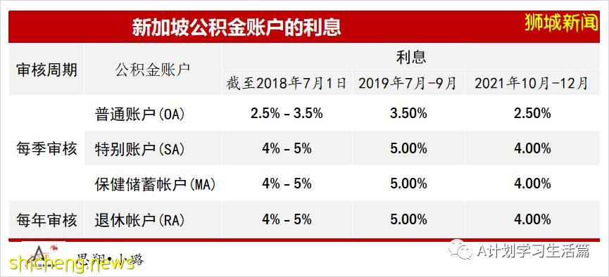 新加坡政府是如何善用公積金規劃退休養老的